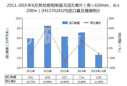 2011-2015年6月其他照相制版無(wú)齒孔卷片（寬＞610mm，長(zhǎng)≤200m）(HS37024329)進(jìn)口量及增速統(tǒng)計(jì)